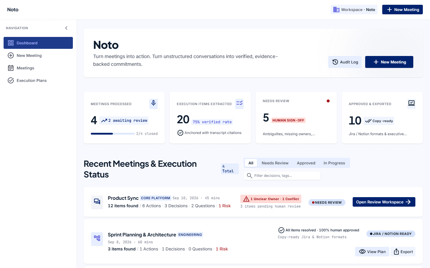 Noto dashboard showing meetings processed, execution items extracted, items needing review, and approved & exported counts